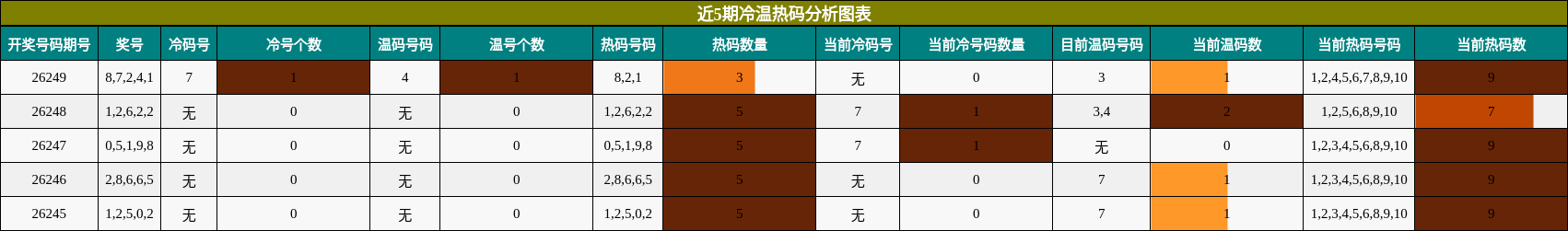 近5期冷温热码分析图表