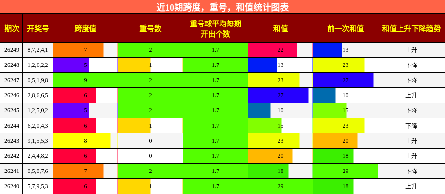 近10期跨度，重号，和值统计图表
