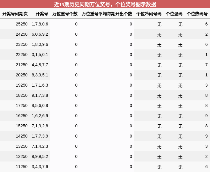 万位奖号分析，个位奖号分析