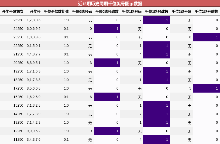 千位奖号分析