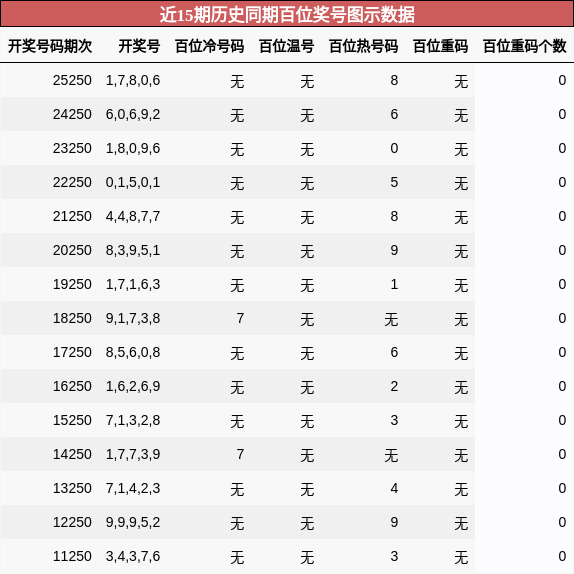 百位奖号分析