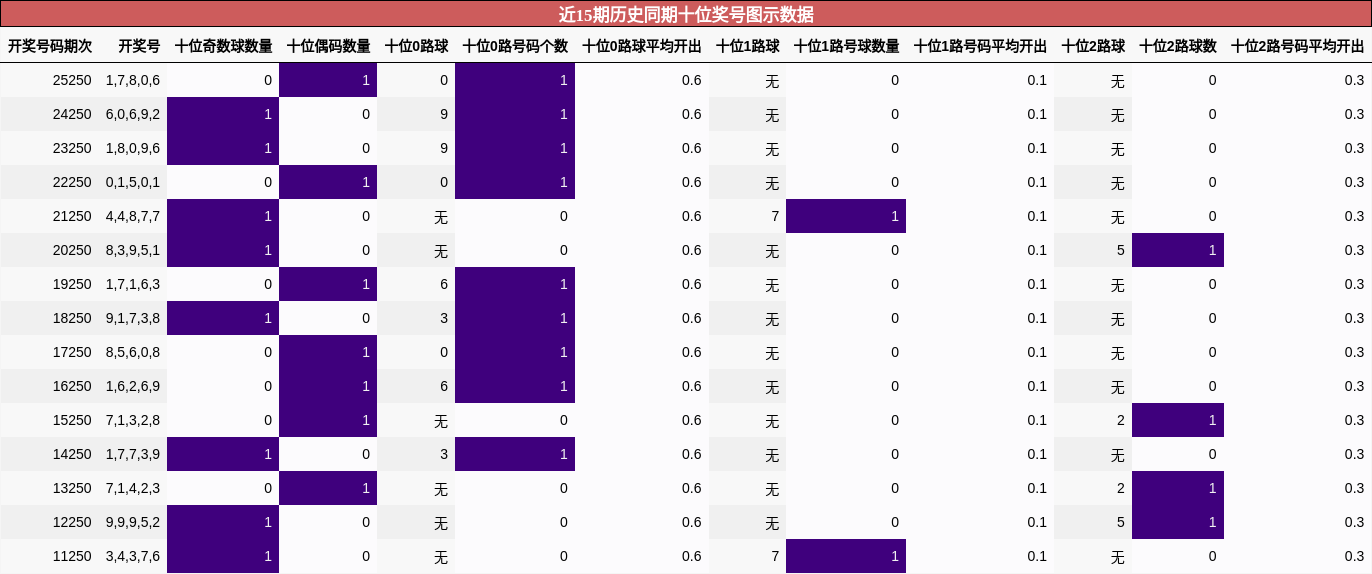 十位奖号分析
