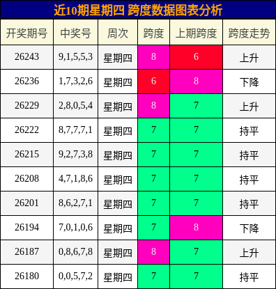 近10期星期四 跨度数据图表分析