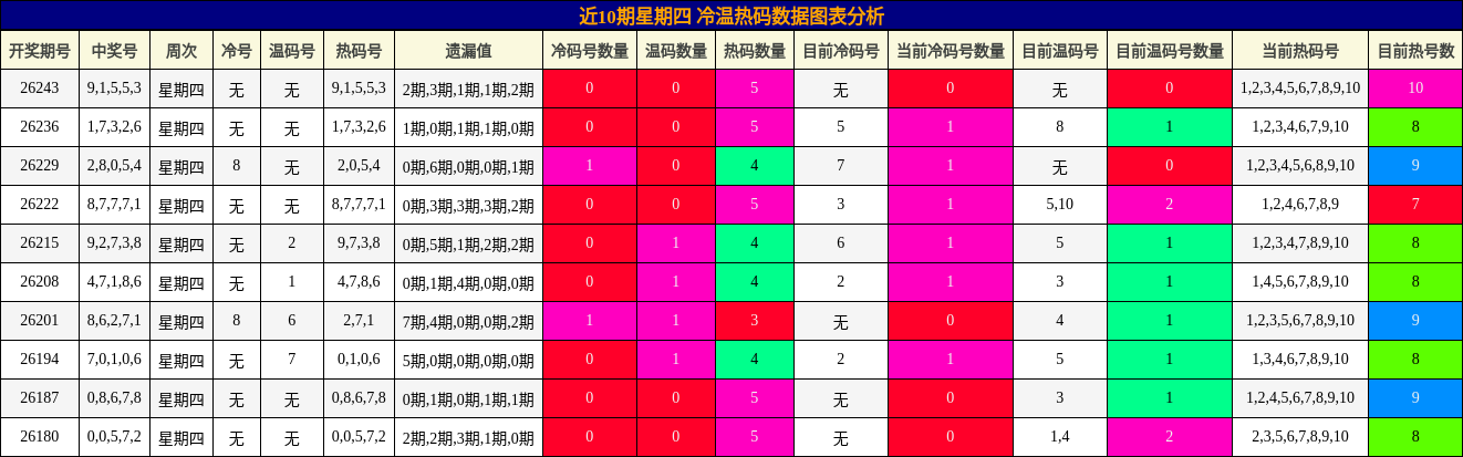 近10期星期四 冷温热码数据图表分析