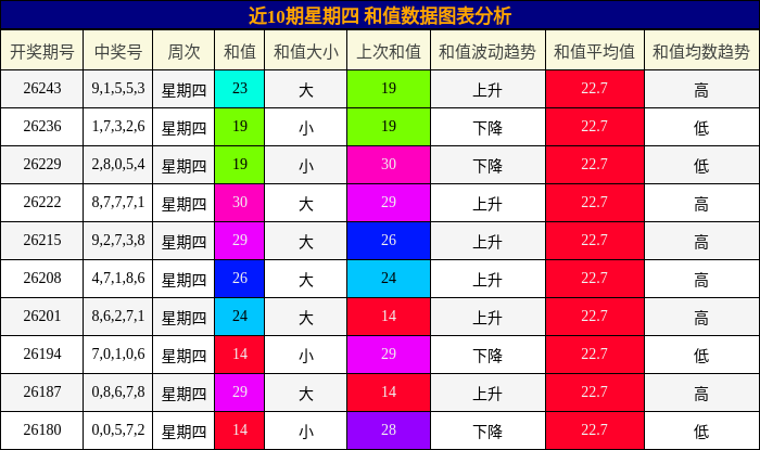 近10期星期四 和值数据图表分析