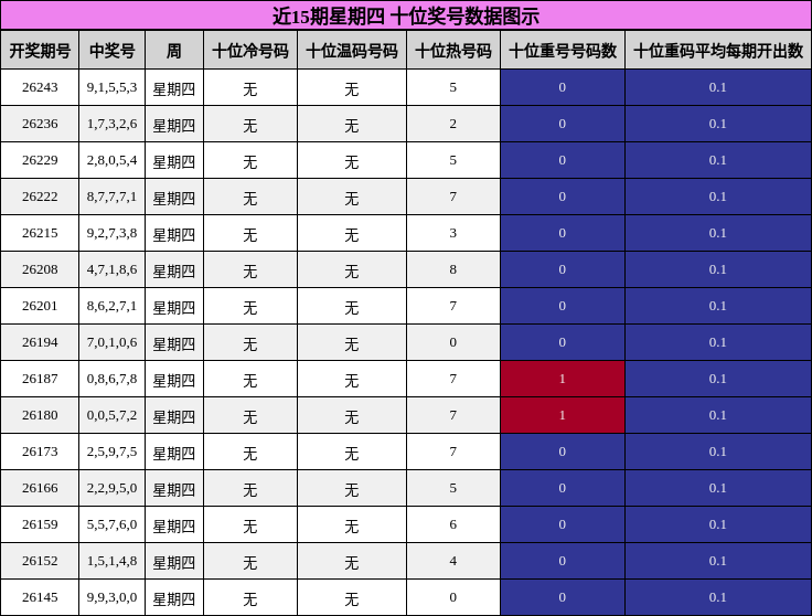 近15期星期四 十位奖号数据图示