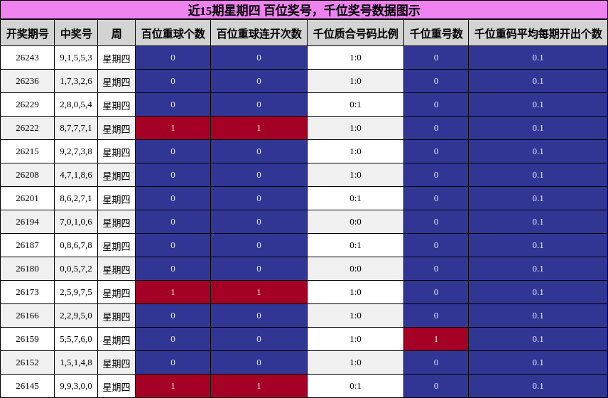 近15期星期四 百位奖号，千位奖号数据图示