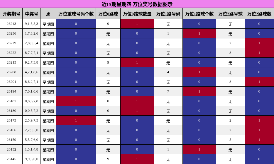 近15期星期四 万位奖号数据图示