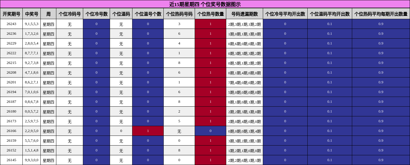 近15期星期四 个位奖号数据图示
