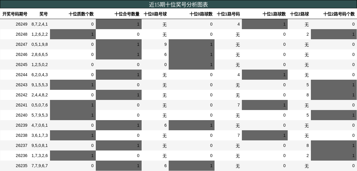 十位奖号分析