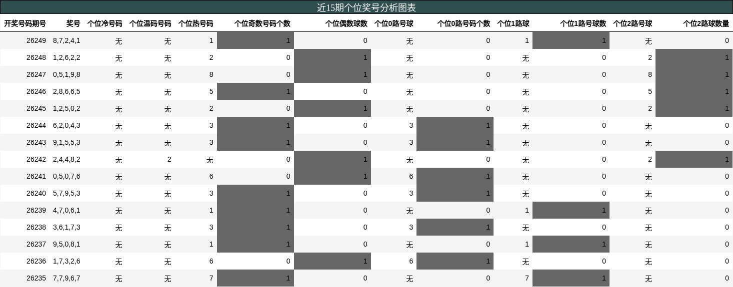 个位奖号分析