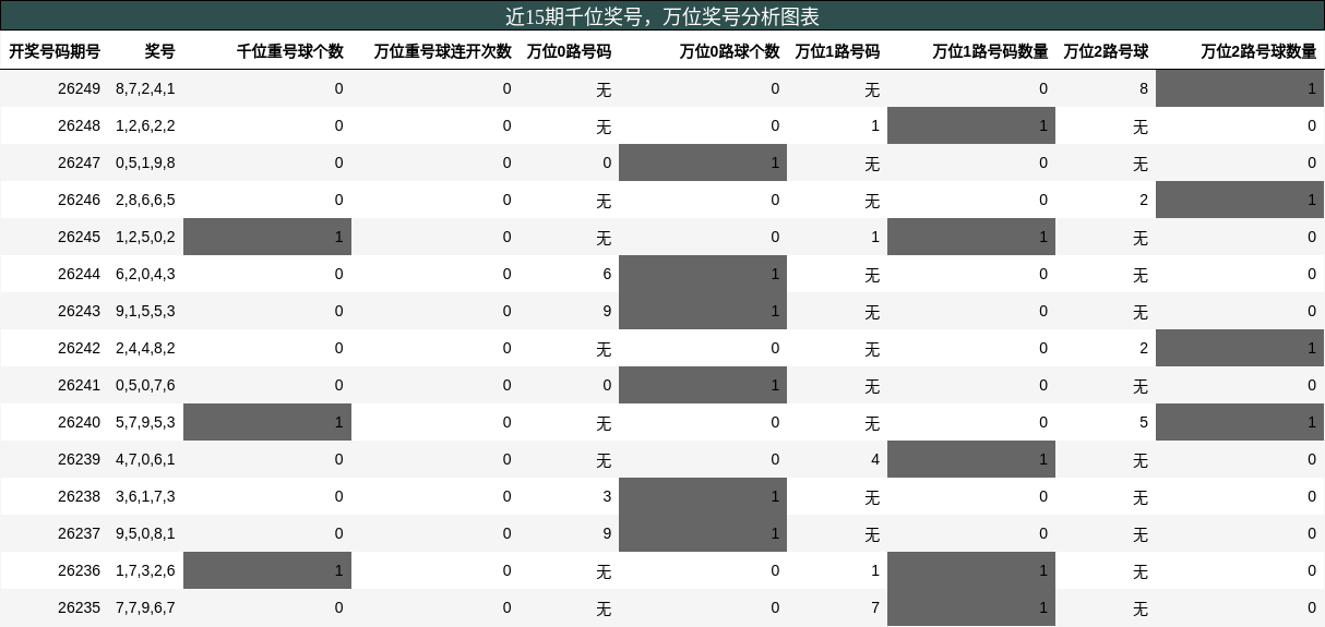 千位奖号分析，万位奖号分析