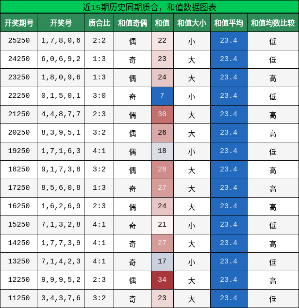 质合分析，和值分析