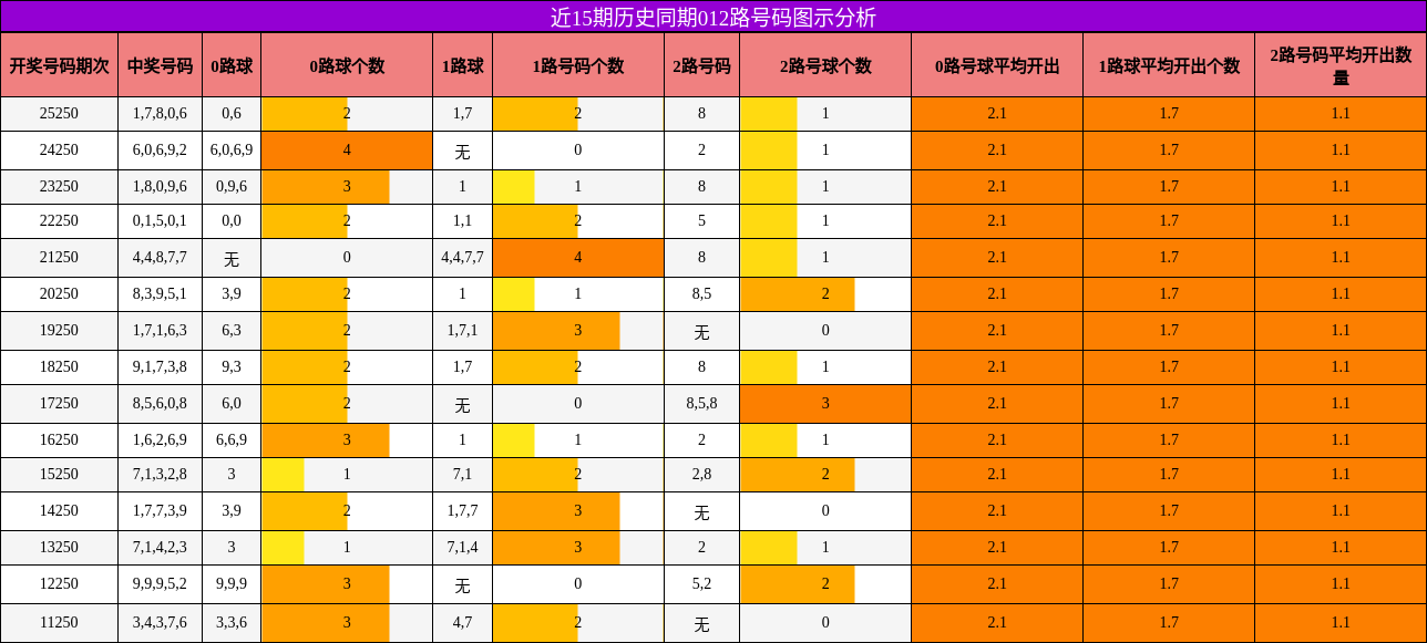 012路号码分析