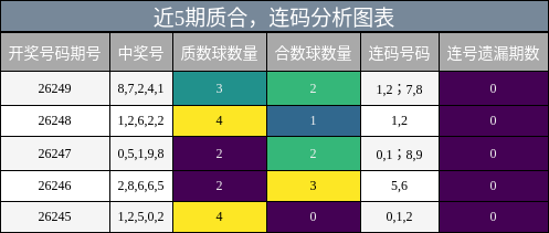 近5期质合与连码分析图表