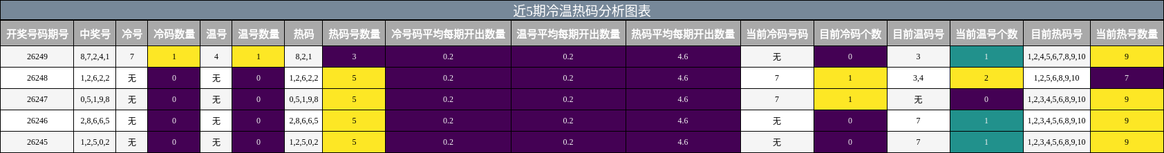 近5期冷温热码分析图表