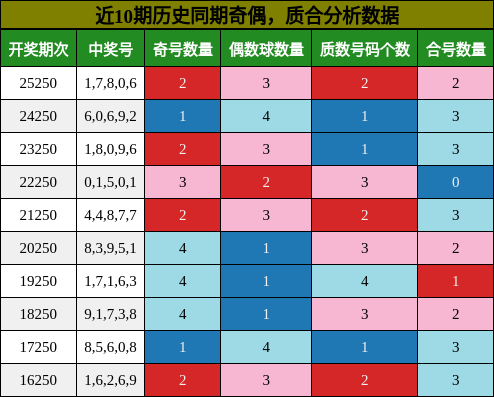 奇偶分析,质合分析