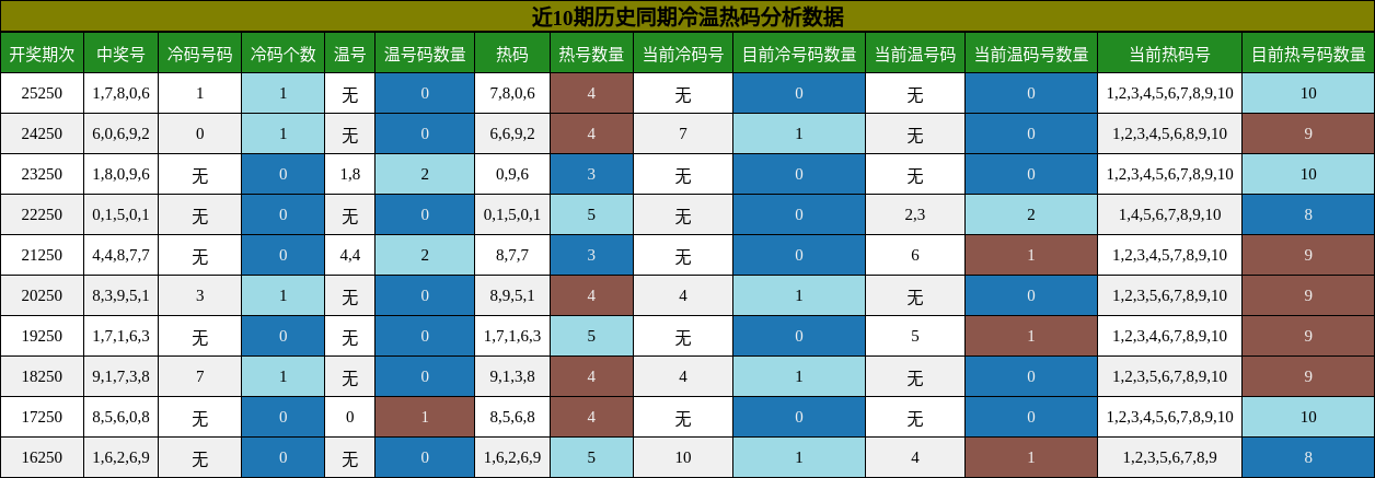 冷温热码分析