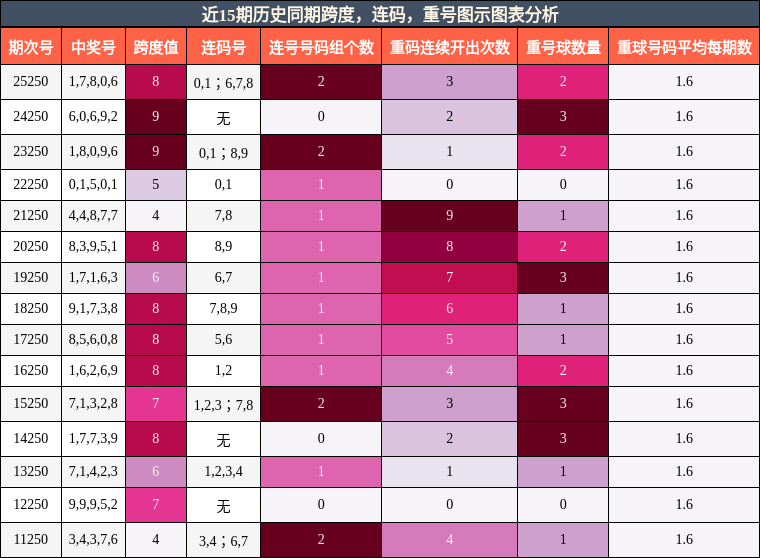 近15期历史同期跨度，连码，重号图示图表分析