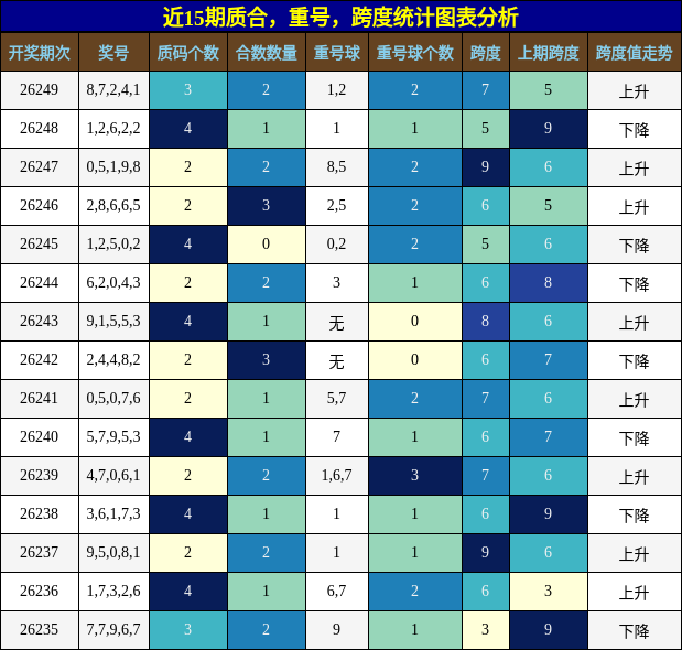 质合分析,重号分析,跨度分析