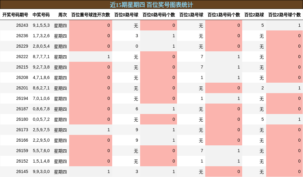 近15期星期四 百位奖号图表统计