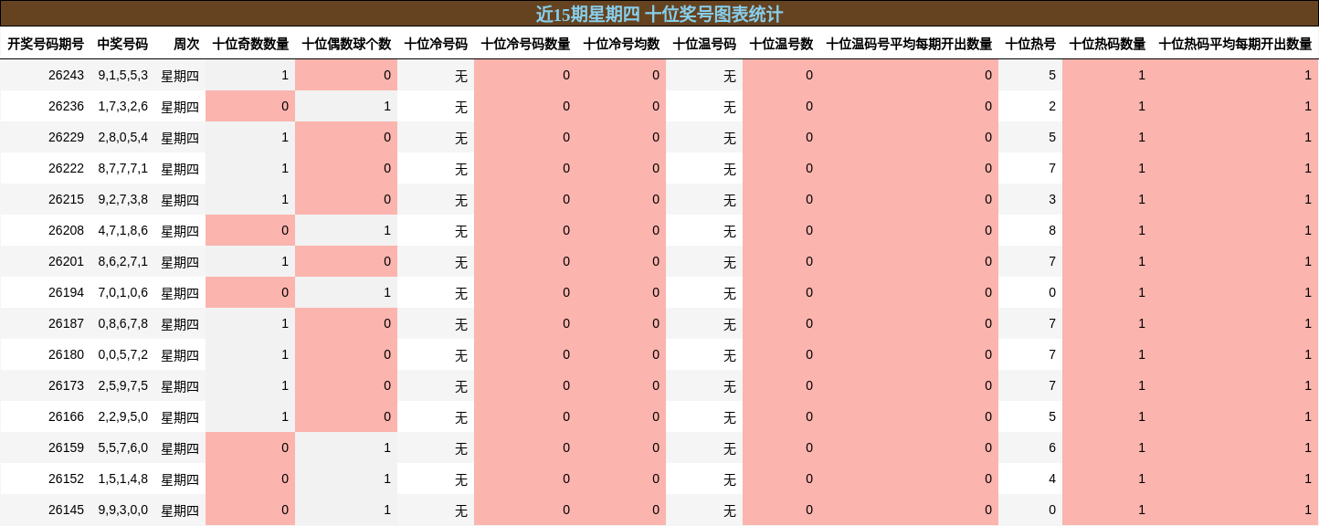 近15期星期四 十位奖号图表统计