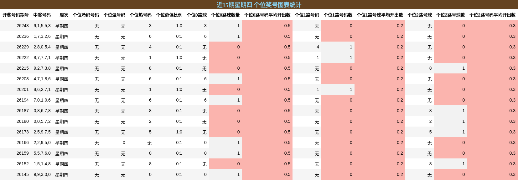 近15期星期四 个位奖号图表统计