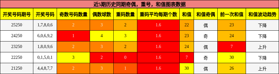 奇偶分析，重号分析，和值分析