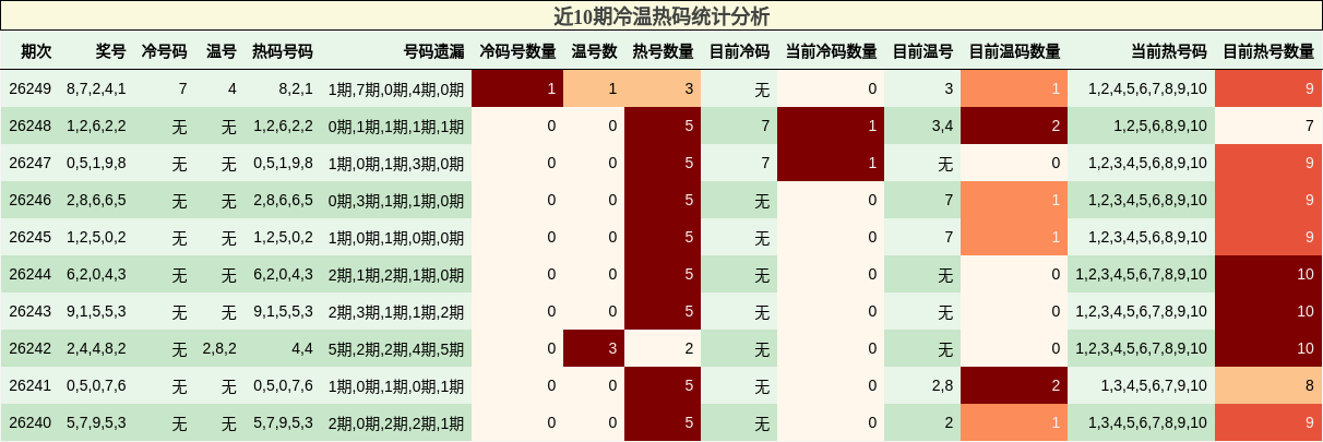 近10期冷温热码统计分析