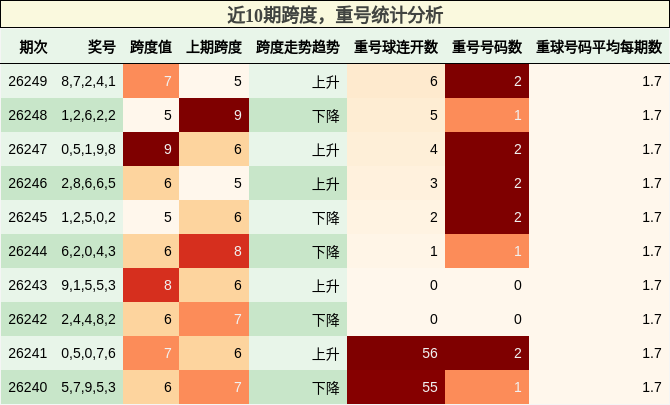 近10期跨度，重号统计分析
