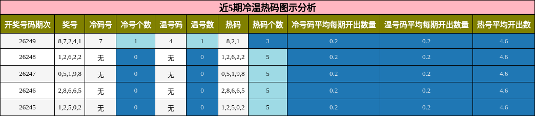 冷温热码分析