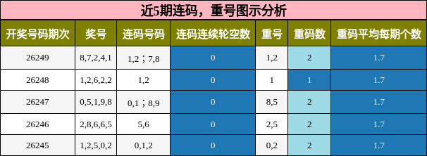 连码分析，重号分析