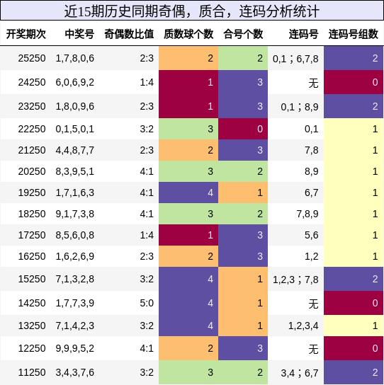 奇偶分析，质合分析，连码分析