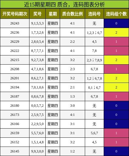 质合分析,连码分析