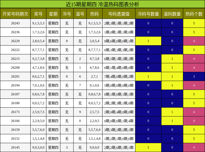 冷温热码分析