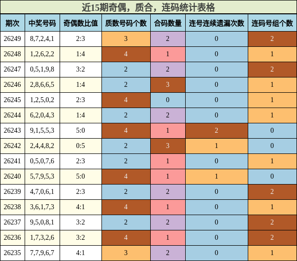 近15期奇偶,质合,连码统计表格
