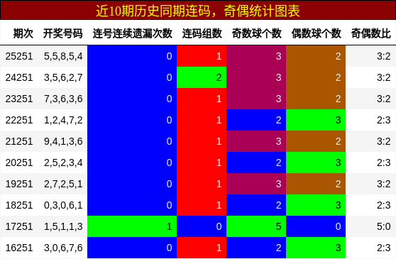 连码分析，奇偶分析