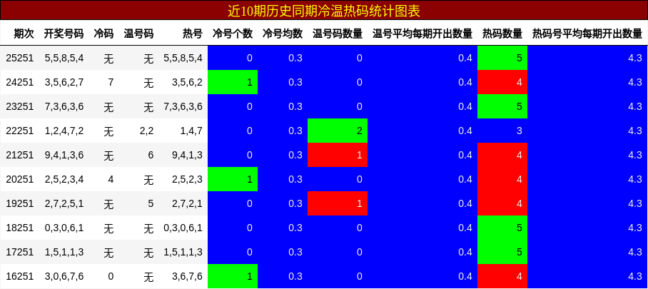 冷温热码分析