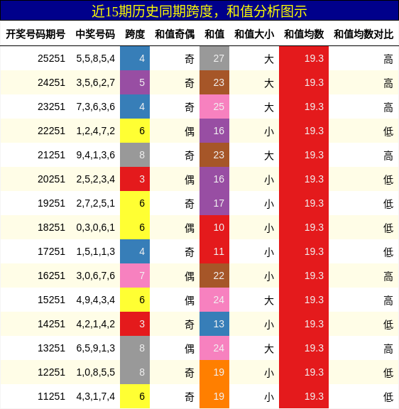跨度分析，和值分析