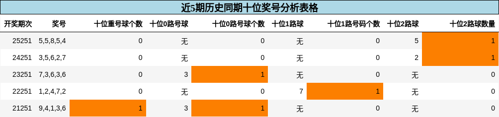 近5期历史同期十位奖号分析表格
