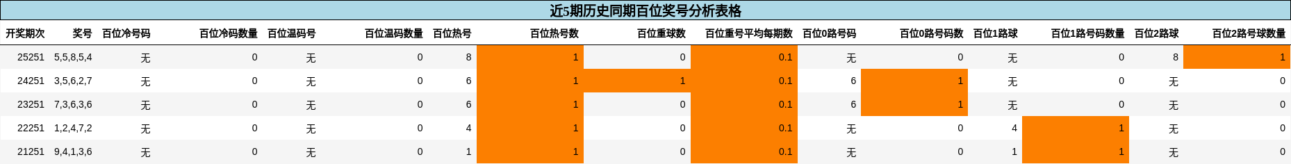 近5期历史同期百位奖号分析表格