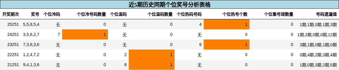 近5期历史同期个位奖号分析表格