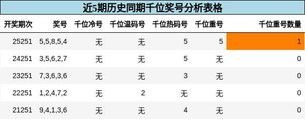 近5期历史同期千位奖号分析表格