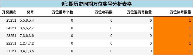 近5期历史同期万位奖号分析表格