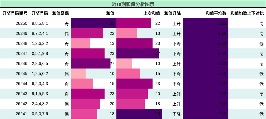 和值分析