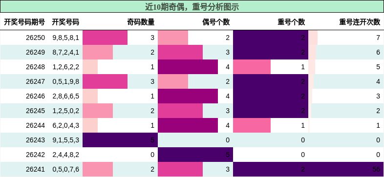 奇偶分析，重号分析