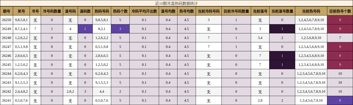 冷温热码分析