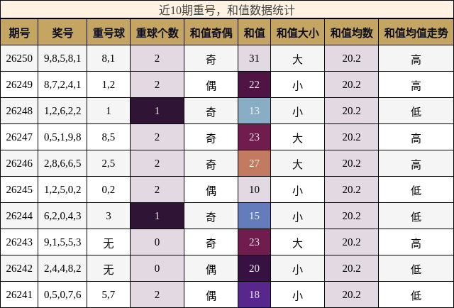 重号分析,和值分析