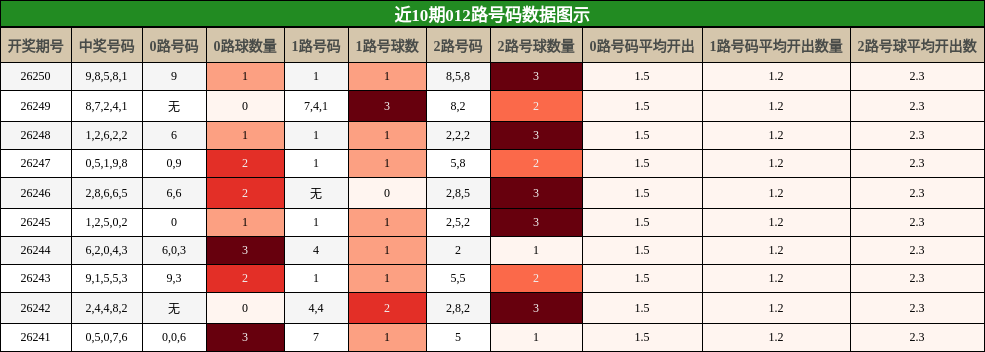 012路号码分析