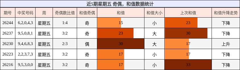 奇偶分析，和值分析